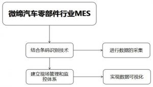 微締汽車零部件MES系統(tǒng)十二個功能模塊