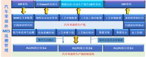 汽車(chē)零部件MES框架目標(biāo)以及MES網(wǎng)絡(luò)拓?fù)鋱D