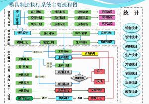 模具管理軟件MES-M中的項目管理和質量管理系統(tǒng)