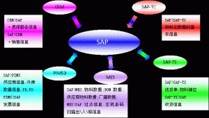 什么是MES系統(tǒng)？MES系統(tǒng)與SAP與ERP的區(qū)別